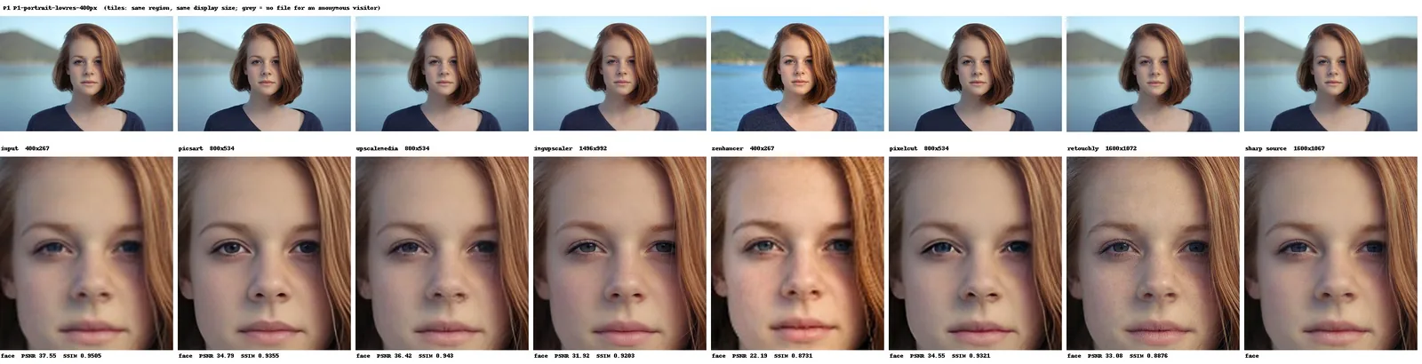Low-res portrait (P1): input and results from Picsart, Upscale.media, imgupscaler.ai, ZEnhancer, Pixelcut, and Retouchly, with the sharp source at right; face crops shown at the same display size